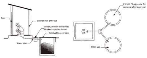 What are two pit toilet systems? Twin Leach Pit is a sustainable and economical solution