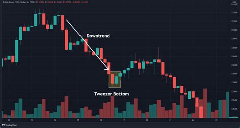 How To Trade The Tweezer Top Chart Pattern (In 3 Easy Steps)