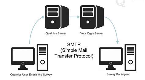 How To Test SMTP Relay - Techyv.com