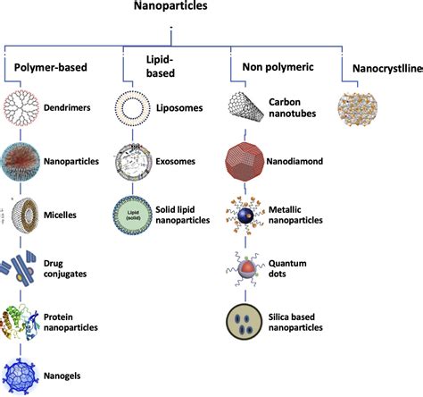 Types Of Nanoparticles