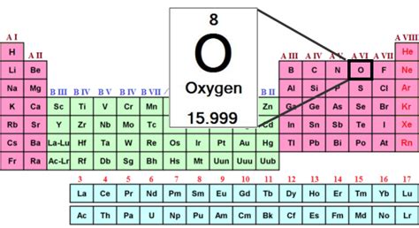 Periodic Table Oxygen Atomic Mass - Periodic Table Timeline