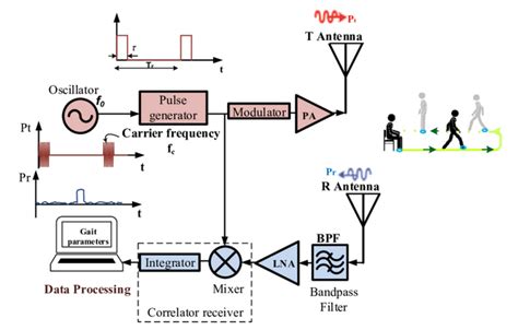 What are UWB Radars? - everything RF