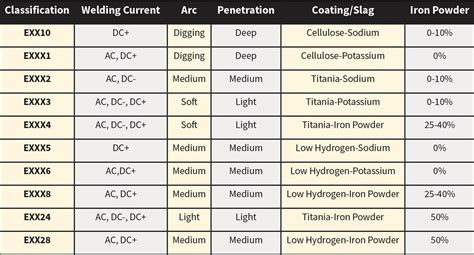 Stick electrode and welding basics | Welding rods, Welding rod chart, Welding