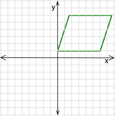 How to find a parallelogram on a coordinate plane - SSAT Middle Level Math