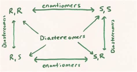 We are going to continue with isomerism. Enantiomers : non-superimposable mirror images. They ...