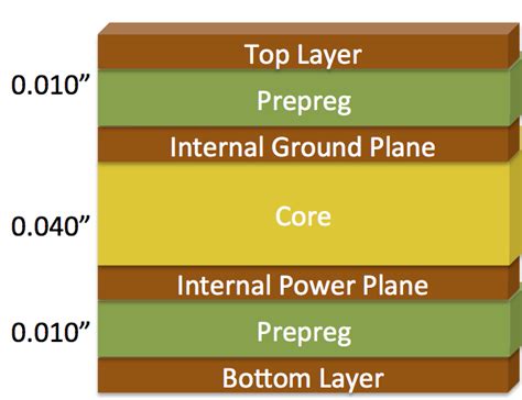 Standard 4- and 6-Layer PCB Stackups - BitWeenie | BitWeenie