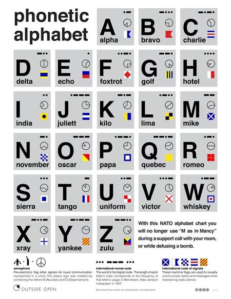 Free Poster: NATO Phonetic Alphabet Chart | Phonetic alphabet, Nato phonetic alphabet, Morse code