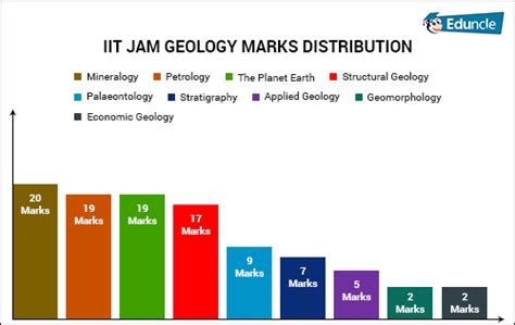 IIT JAM Exam 2019 Reviews by Experts! [Complete Paper Analysis]