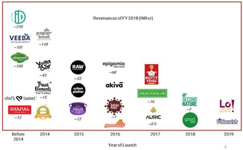 Indian Niche Food Brands | Redseer Insights