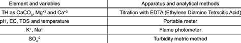 Instruments and analytical methods for chemical analysis | Download Scientific Diagram