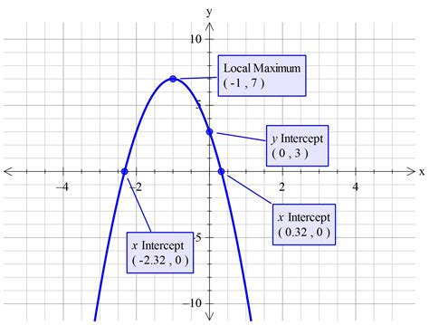 How do you find the vertex and intercepts for f(x)=3 -8x -4x^2? | Socratic