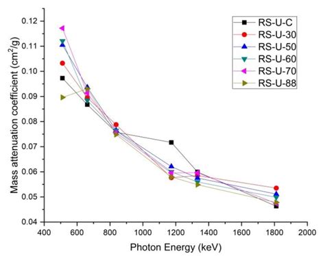 Variation of mass attenuation coefficient of composites with gamma ray ...