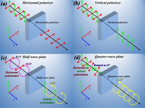 Wave plates and polarizers for polarization manipulation