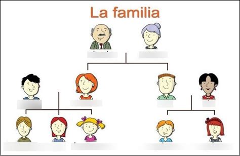 Spanish Family Tree Diagram | Quizlet
