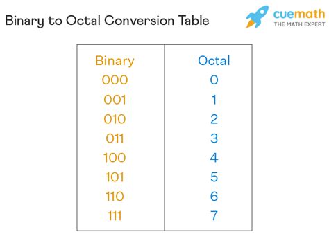 Octal Number Chart