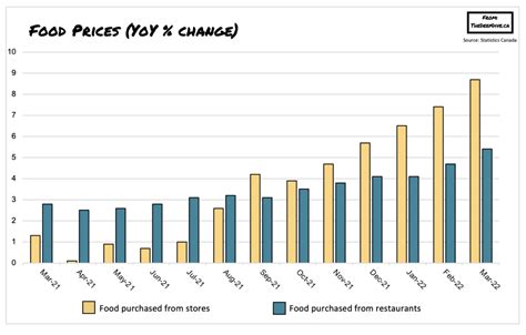 Canadian CPI Shoots to 6.7% in March | the deep dive