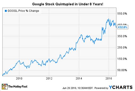 Google Stock History Chart