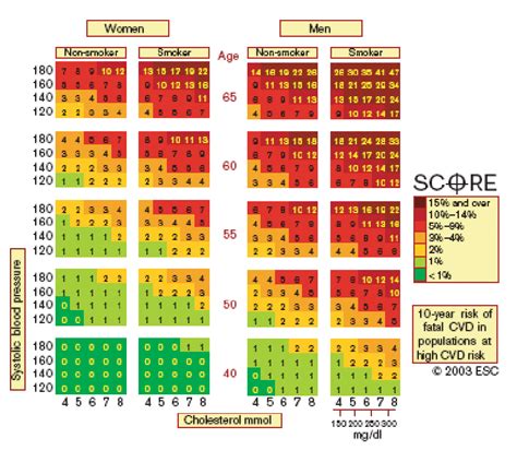 SCORE chart: 10-year risk of fatal cardiovascular disease (CVD) in ...