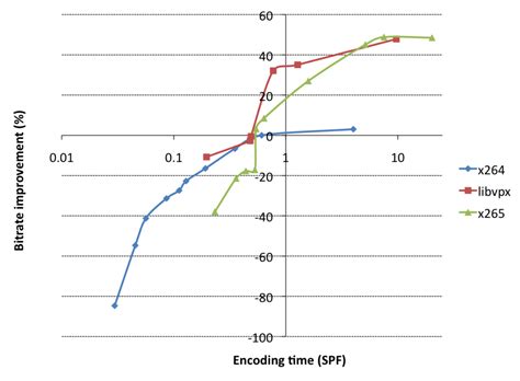 VP9 encoding/decoding performance vs. HEVC/H.264 | Ronald S. Bultje