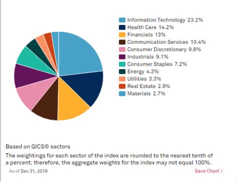 A Look at the S&P Sectors from 2019 | Nasdaq