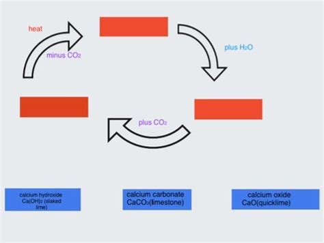 Limestone cycle | Teaching Resources