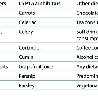 dietary cYP1A2 inducers, inhibitors, and other dietary factors ...