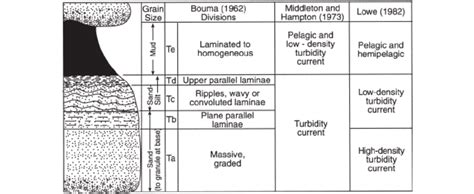 The turbidite facies model (the Bouma Sequence) showing Ta, Tb, Tc, Td ...