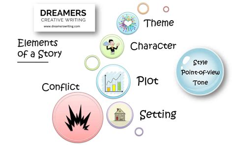 8 Essential Elements of a Story Explained | Learning theory, Teaching writing, Literary essay