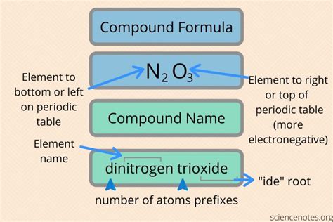 Naming Covalent Compounds - Nomenclature Rules