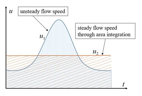 Unsteady flow and steady flow through area integration of the unsteady... | Download Scientific ...