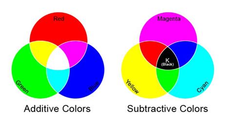 The additive and subtractive color systems are two ways of mixing colors. - Color Theory Facts ...