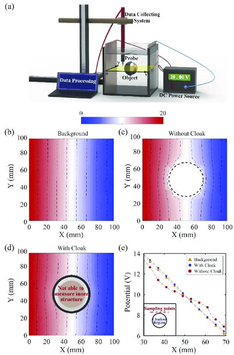 (a) Experiment of potential measurement setup. (b-d) Measured ...