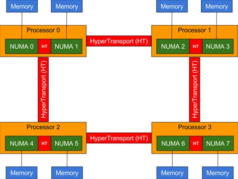 AMD Opteron 6300 series multi-node architecture | Download Scientific ...