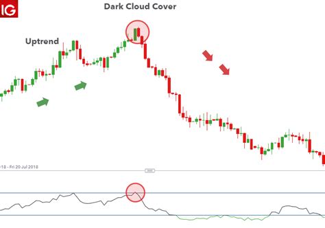 How to Trade the Dark Cloud Cover Candlestick