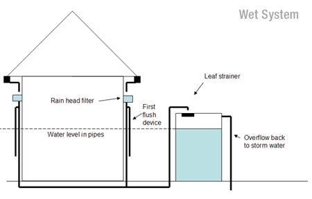 Wet System - Gardeners Water Tanks