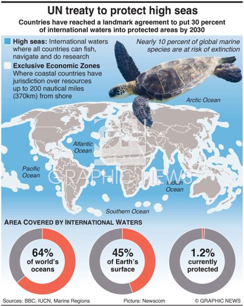 ENVIRONMENT: UN High Seas Treaty infographic