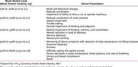 Symptoms of alcohol intoxication a,b | Download Scientific Diagram