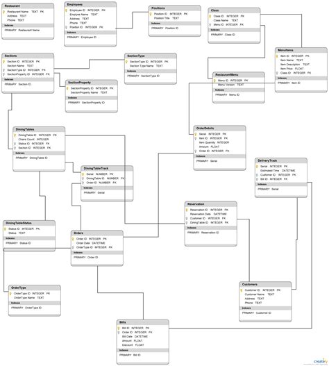 Restaurant Database Diagram - Database Diagram to illustrate Restaurant database. This database ...