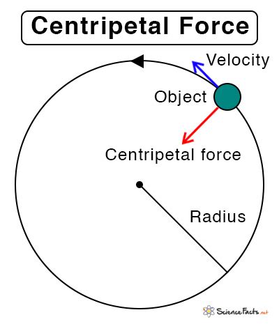 Centripetal Force: Definition, Examples, & Equation