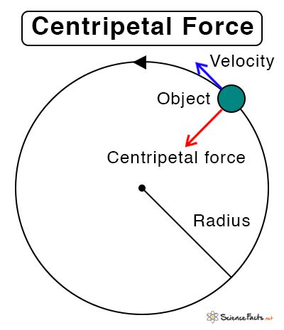 Centripetal Acceleration Definition