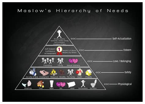 Maslow Hierarchy Of Needs Worksheet