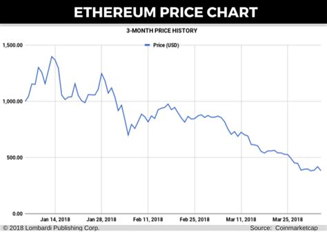 Ethereum Price Forecast: First-Quarter Review Shows Silver Lining for ...