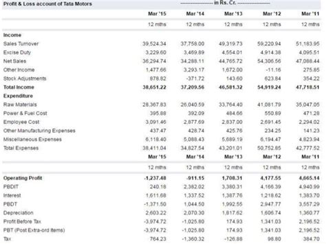 Financial Statement of Tata Motors