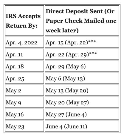 Tax refund timeline: Here's when to expect yours