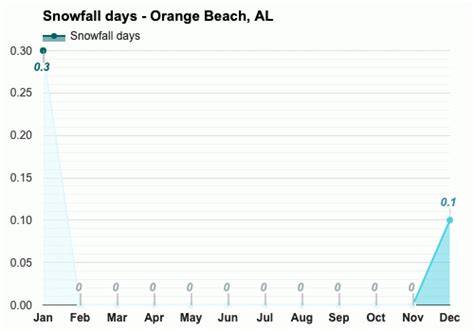 Yearly & Monthly weather - Orange Beach, AL