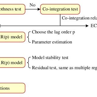 Typical vector autoregressive model | Download Scientific Diagram