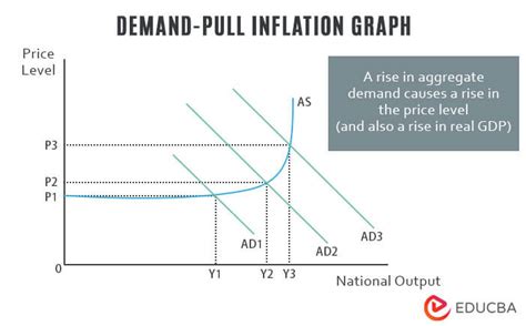 Demand Pull Inflation | Meaning, Causes, Examples & Graph