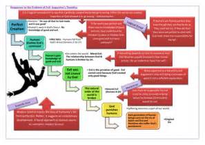 Evil and Suffering: Augustine's Theodicy | Teaching Resources