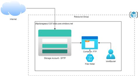 Sftp In Microsoft Azure Using Azure Blob Storage Luke Geek Nz - Mobile Legends