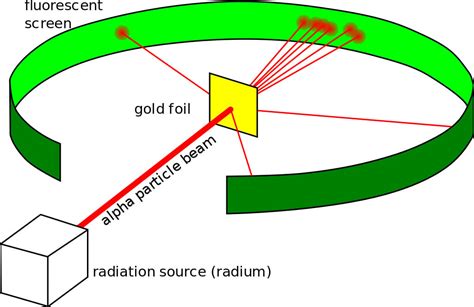 Atomic Model Evolution: How Different Atomic Models Came About?